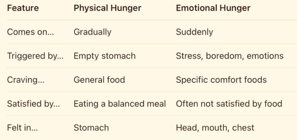 Table explaining the difference between physical and emotional hunger. How it affects mental health.