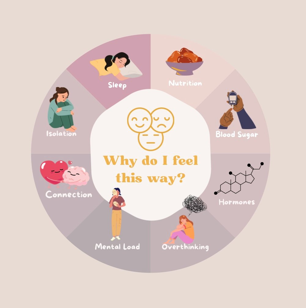 Why do I feel this way Infographic. Understanding your mood