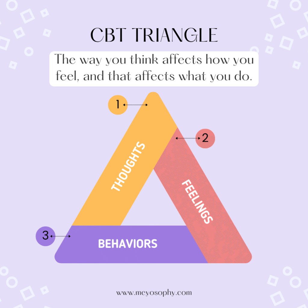 Cbt triangle: thoughts, feelings and behaviors