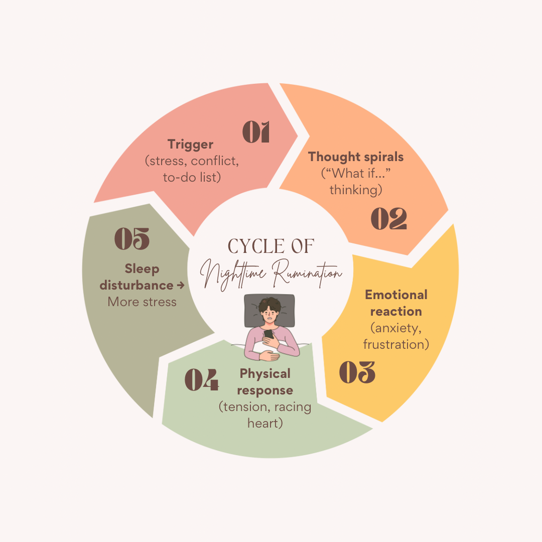 Visual diagram showing the cycle of nighttime rumination with thoughts, emotions, and sleep disruption.