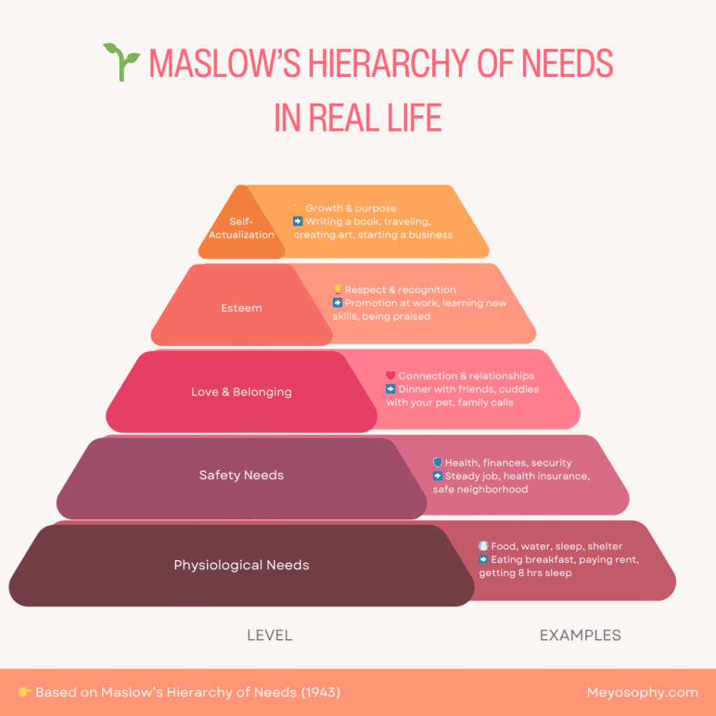 Maslows hierarchy of needs in real life