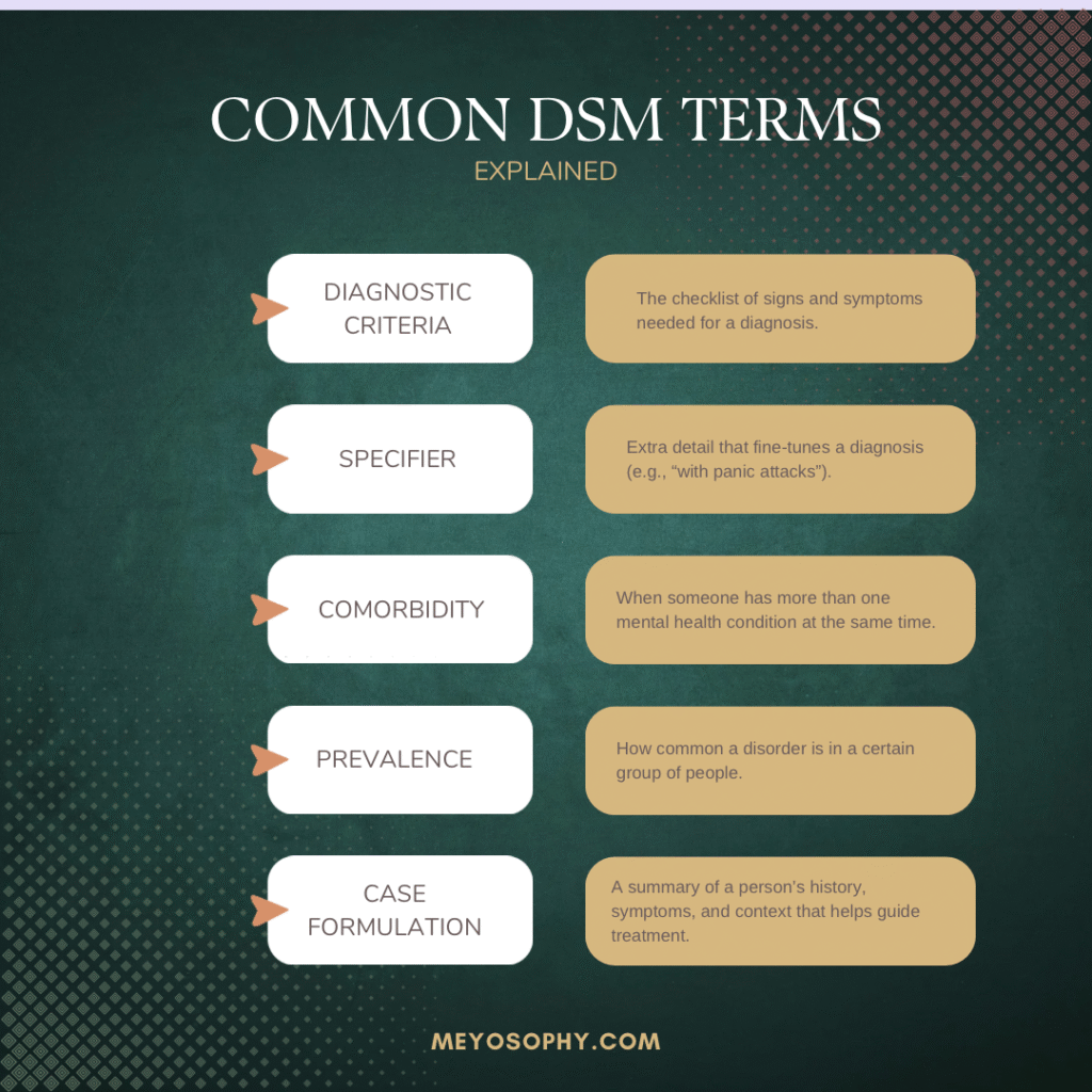 Common dsm terms explained