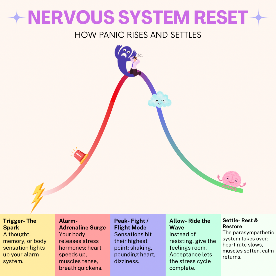 Nervous system reset