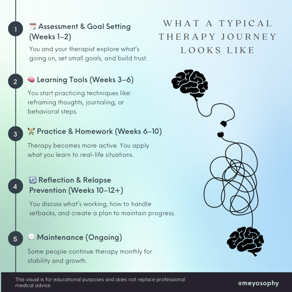 What a therapy journey looks like